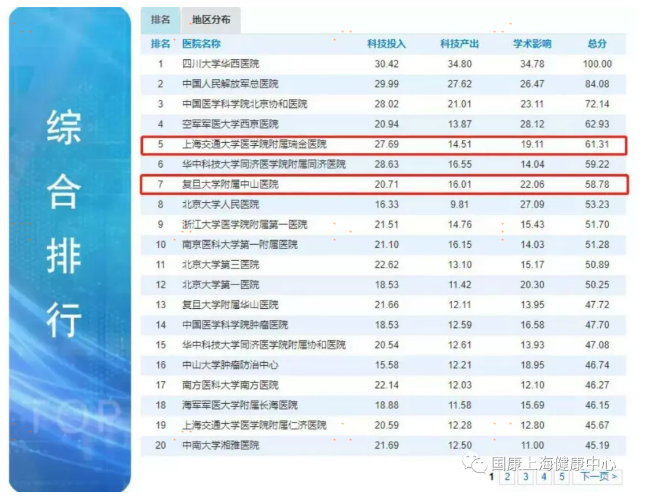 這也許是網上最全的上海三甲醫(yī)院影響力排行了，生病看什麽醫(yī)院一目了然！