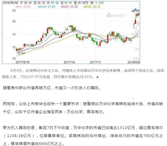 萬華市值超海爾，國(guó)康健康管家助力萬華登頂